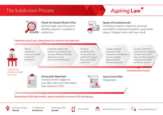 Subdivision process flow chart